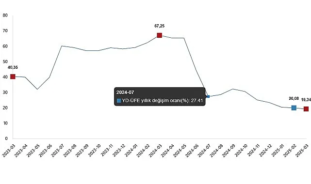 Yurt Dışı Üretici Fiyat Endeksi, Mart 2025 haberi