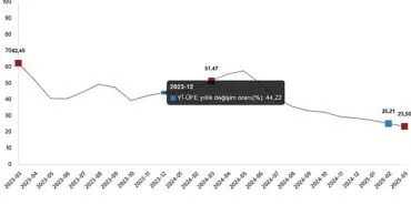 Yurt İçi Üretici Fiyat Endeksi, Mart 2025 haberi