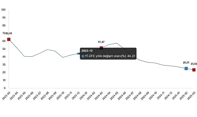 Yurt İçi Üretici Fiyat Endeksi, Mart 2025 haberi