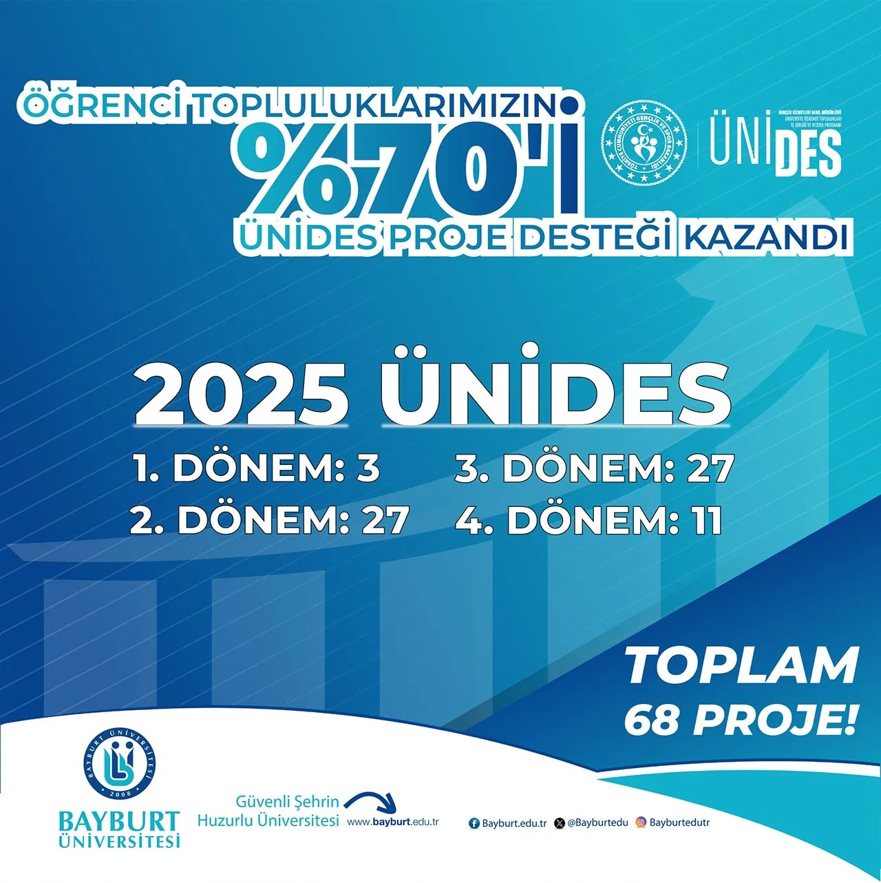 Bayburt Üniversitesi Fark Yaratıyor, Öğrenci Projelerinde Yüzde 70'lik Başarı! Haberi