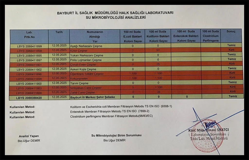 Mayıs Ayı Analizleri Açıklandı, İşte Bayburt'un Kirli ve Temiz Çeşmeleri