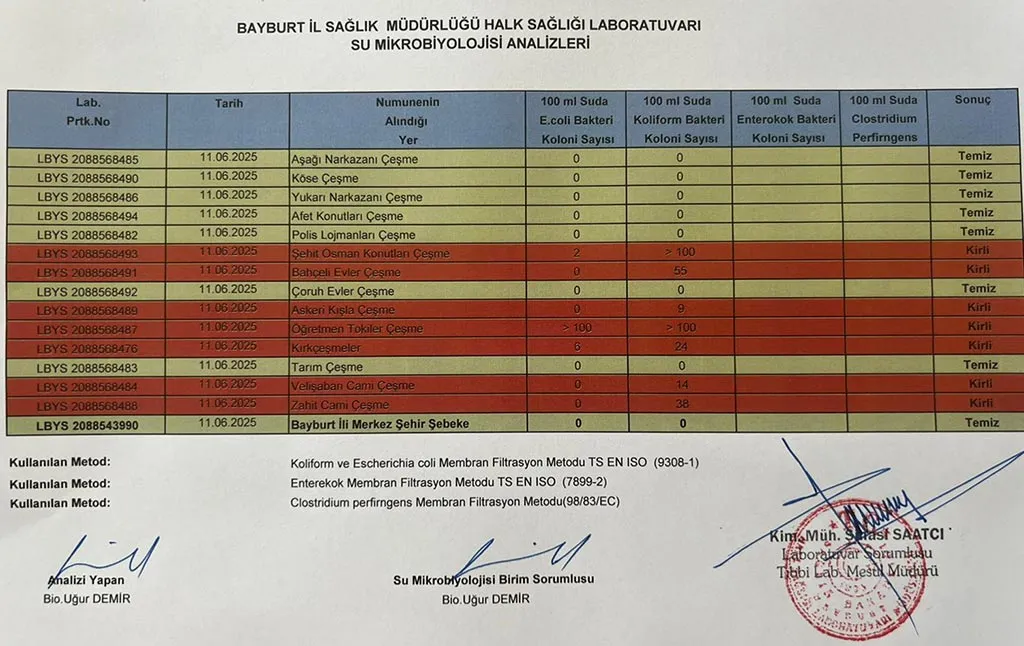 Bayburt Haziran Ayı Su Analiz Sonuçları Açıklandı, 7 Çeşmenin Suyu Kirli Çıktı!