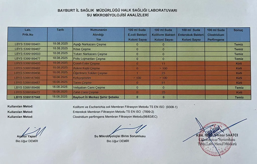 Bayburt'ta 6 Çeşme Alarm Veriyor! Ağustos 2025 Su Analiz Sonuçları Açıklandı