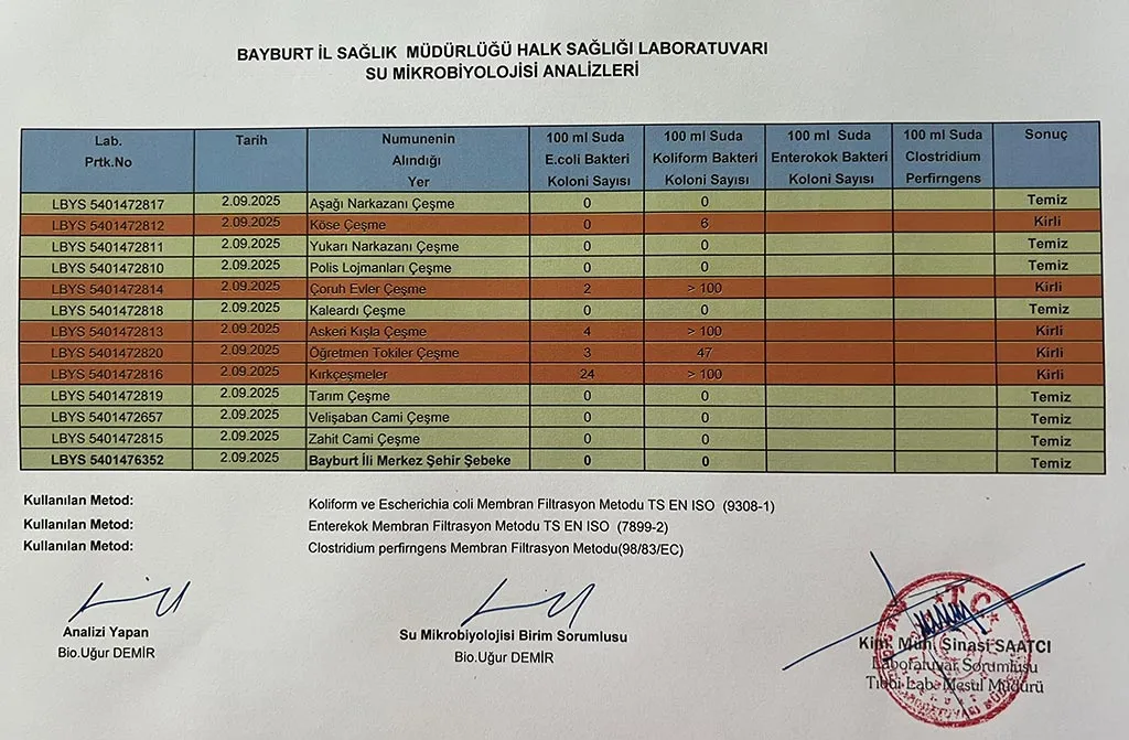 Bayburt’ta Eylül Ayı Çeşme Suları Sonuçları: İşte Kirli ve Temiz Çeşmeler