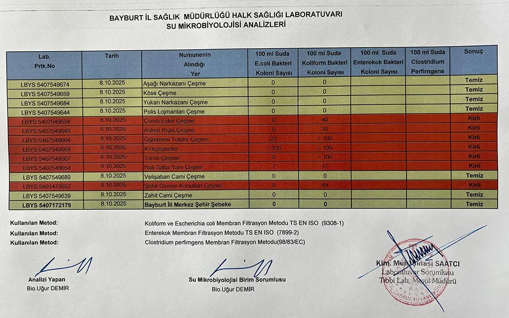 Bayburt'ta Halk Sağlığını Tehdit Eden Gelişme! İşte Suyu Kirli Çıkan Çeşmelerin Tam Listesi