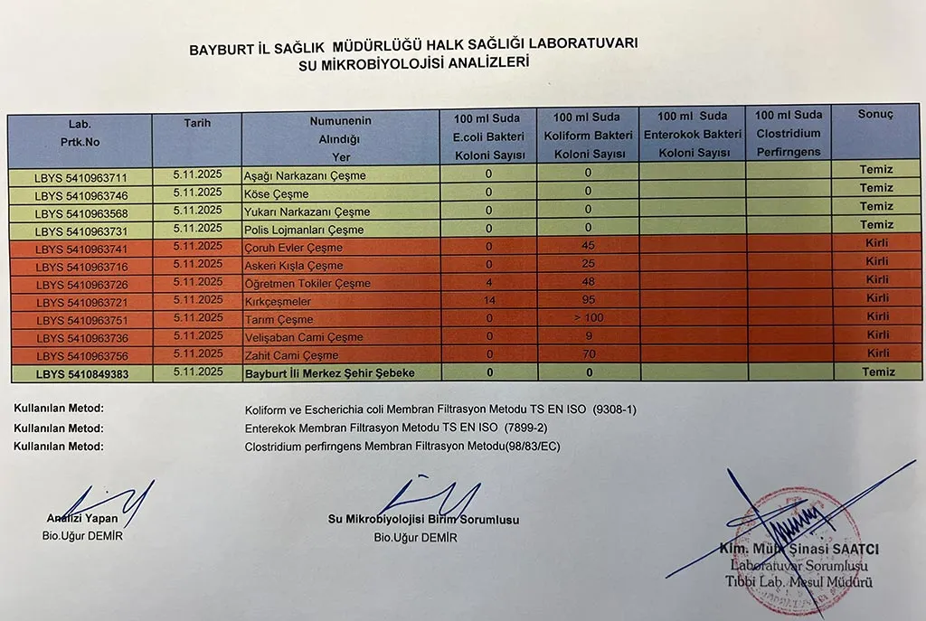 Bayburt’ta Çeşme Sularında Kirlilik Alarmı, İşte Temiz ve Kirli Çıkan Noktalar