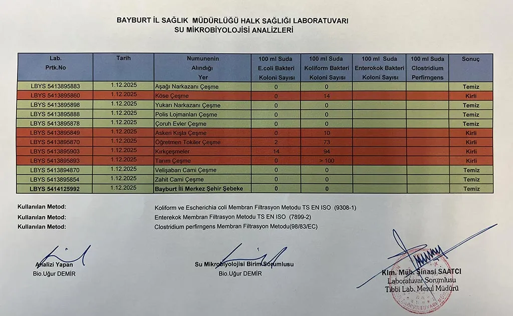 Bayburt Aralık Ayı Su Analiz Sonuçları, Çeşmeler Kırmızı Alarm Veriyor!