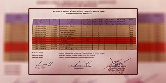 Bayburt Ocak 2026 Su Analiz Sonuçları, 3 Çeşmede Bakteri Tespit Edildi