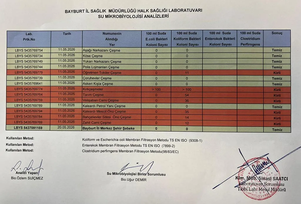 Bayburt’ta Su Analizi Sonuçları Belli Oldu, Bazı Çeşmeler Sınıfta Kaldı!