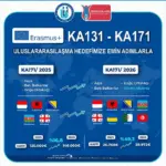 Bayburt Üniversitesi Erasmus+ Bütçesini ve İş Birliği Ağını Büyüttü