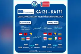 Bayburt Üniversitesi Erasmus+ Bütçesini ve İş Birliği Ağını Büyüttü