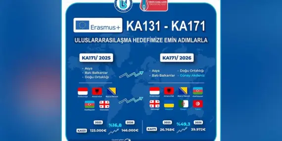 Bayburt Üniversitesi Erasmus+ Bütçesini ve İş Birliği Ağını Büyüttü