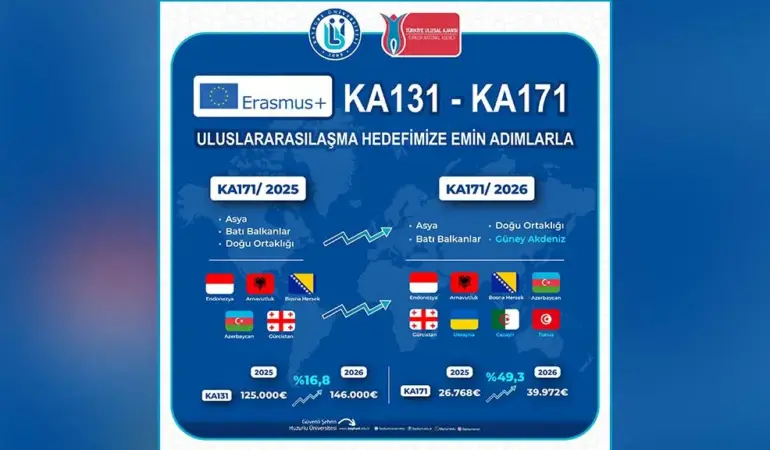 Bayburt Üniversitesi Erasmus+ Bütçesini ve İş Birliği Ağını Büyüttü