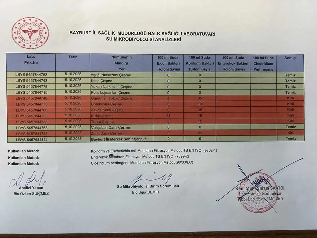 Bayburt Ekim 2026 Su Analiz Sonuçları Açıklandı: İşte Temiz ve Kirli Çeşmeler