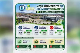 Bayburt Üniversitesi GreenMetric 2026 Sıralamasında Yükselişini Sürdürdü