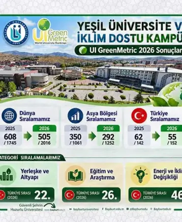 Bayburt Üniversitesi GreenMetric 2026 Sıralamasında Yükselişini Sürdürdü