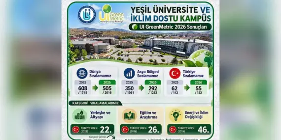 Bayburt Üniversitesi GreenMetric 2026 Sıralamasında Yükselişini Sürdürdü